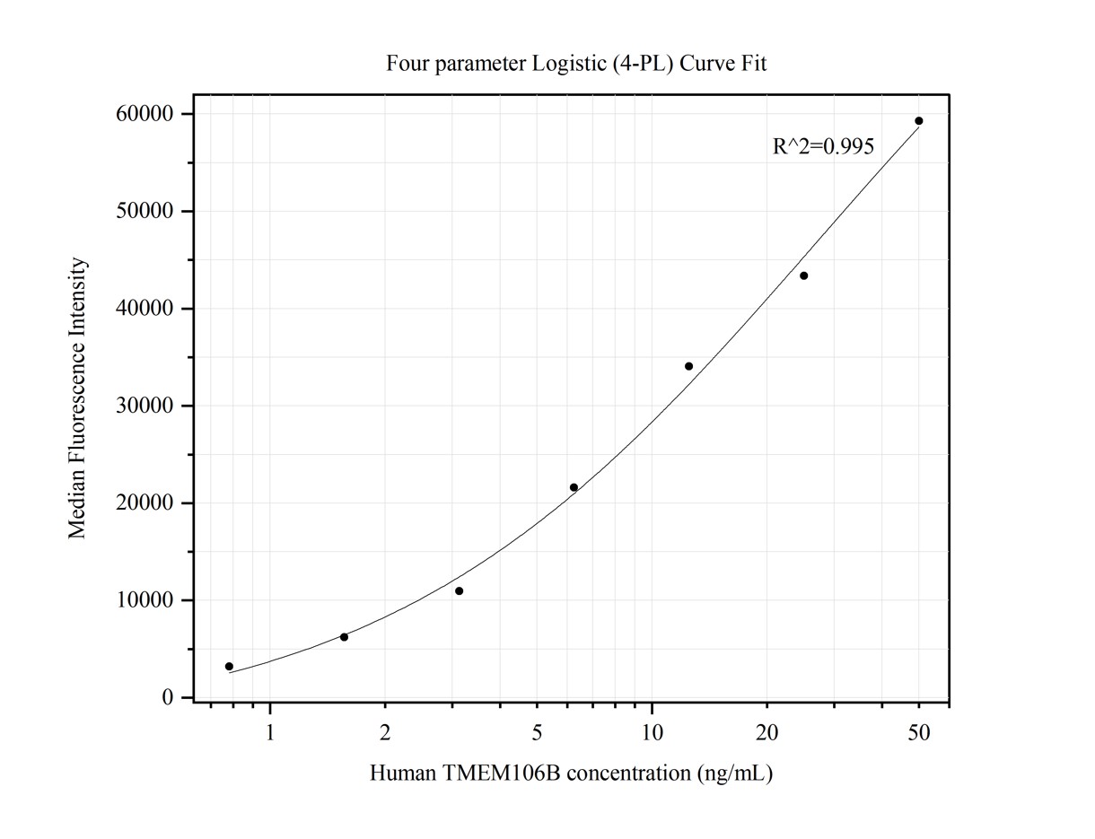 Cytometric bead array standard curve of MP50326-3, TMEM106B Monoclonal Matched Antibody Pair, PBS Only. Capture antibody: 60333-2-PBS. Detection antibody: 60333-6-PBS. Standard:Ag21448. Range: 0.781-50 ng/mL.  